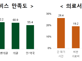 한방 병·의원 의료서비스 만족도 ‘62.2%’