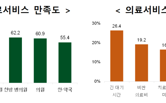 한방 병·의원 의료서비스 만족도 ‘62.2%’