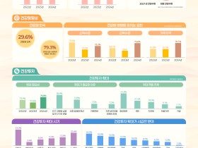 국민 55.4% “건강을 위해 노력하고 있다”