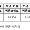 11월부터 새로운 소득·재산 반영해 건강보험료 산정