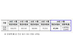 11월부터 새로운 소득·재산 반영해 건강보험료 산정