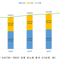 지난해 당뇨병 환자 수 382만8682명…전체 인구의 7.46%