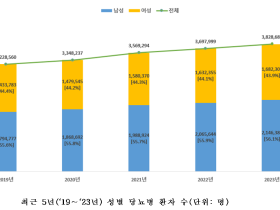 지난해 당뇨병 환자 수 382만8682명…전체 인구의 7.46%