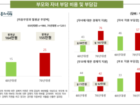 ‘돌봄피크’ 70년대생, ‘돌봄 삼중고’에 내몰려