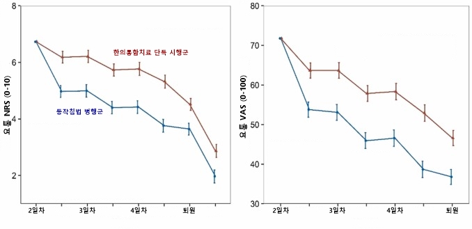 [사진설명] 동작침법 병행군(파란색)과 한의통합치료 단독 시행군(빨간색)의 요통 통증숫자평가척도(NRS) 및 시각통증척도(VAS) 변화 그래프.jpg