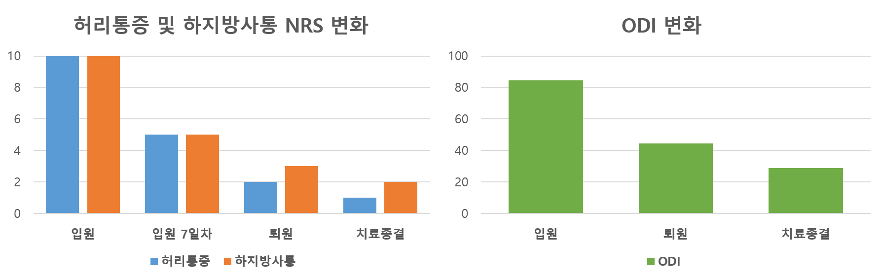 [사진설명] 초음파 유도 하 고용량 약침치료에 따른 요통·하지방사통 NRS 및 ODI 변화.png