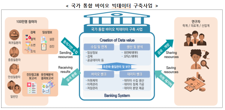 정부, 100만 명 바이오 빅데이터 구축 본격 착수