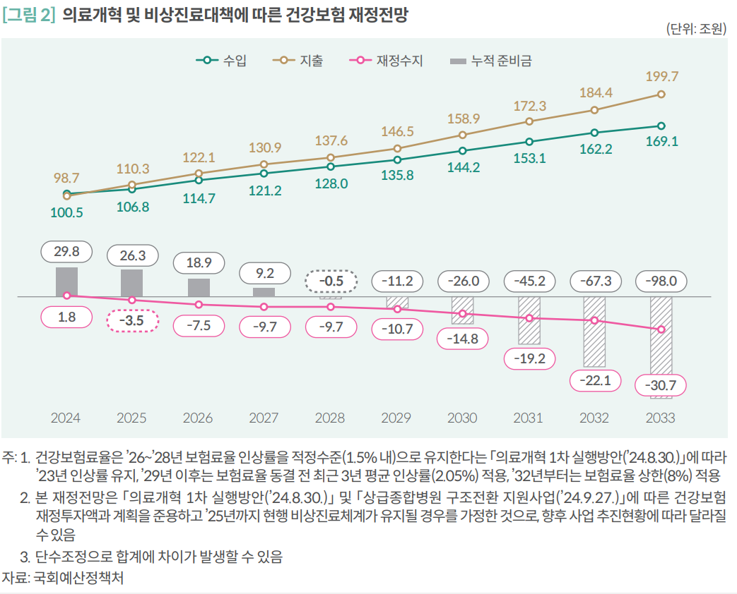 의료개혁·비상진료대책으로 건보재정 적자전환 시점 빨라져