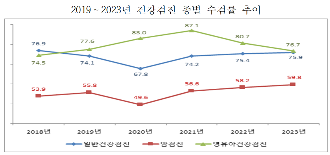 일반건강검진 수검률 ‘75.9%’…전년도대비 0.5%p 증가