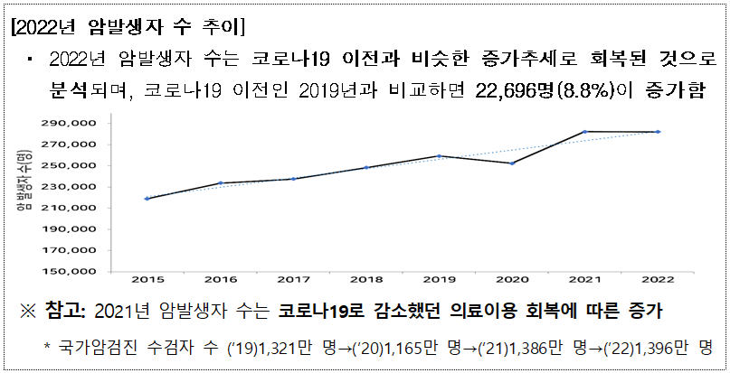 암환자 5년 생존율 72.9%…전국민의 5% ‘암유병자’