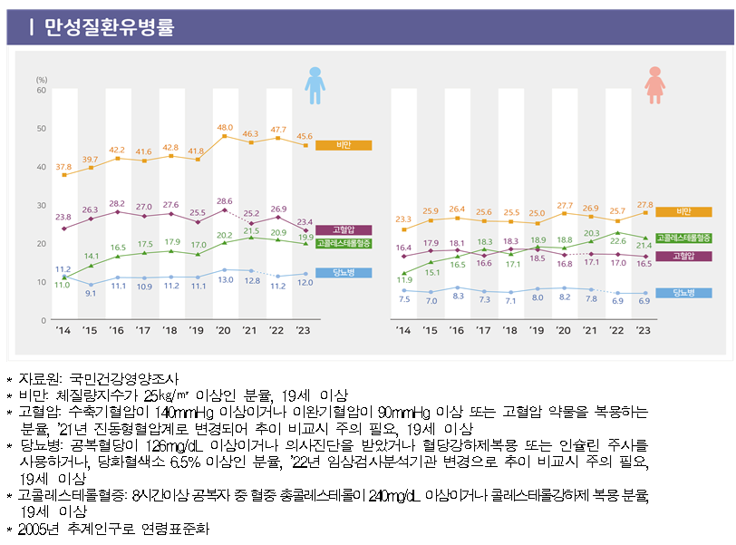 최근 10년간 식생활·비만·고콜레스테롤혈증 ‘악화’