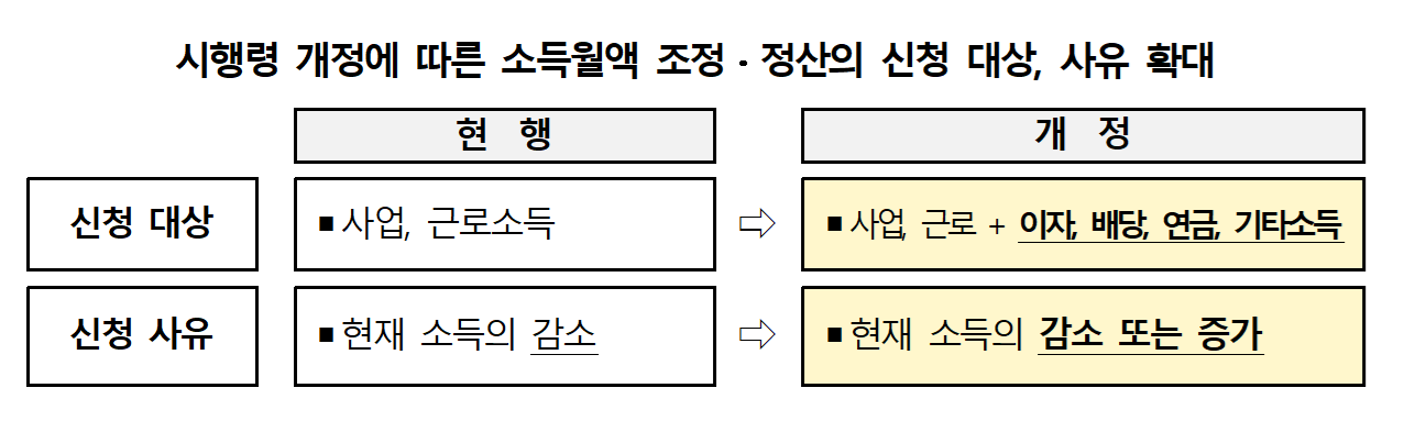 내년 1월부터 소득 부과 건강보험료 정산제도 ‘확대’