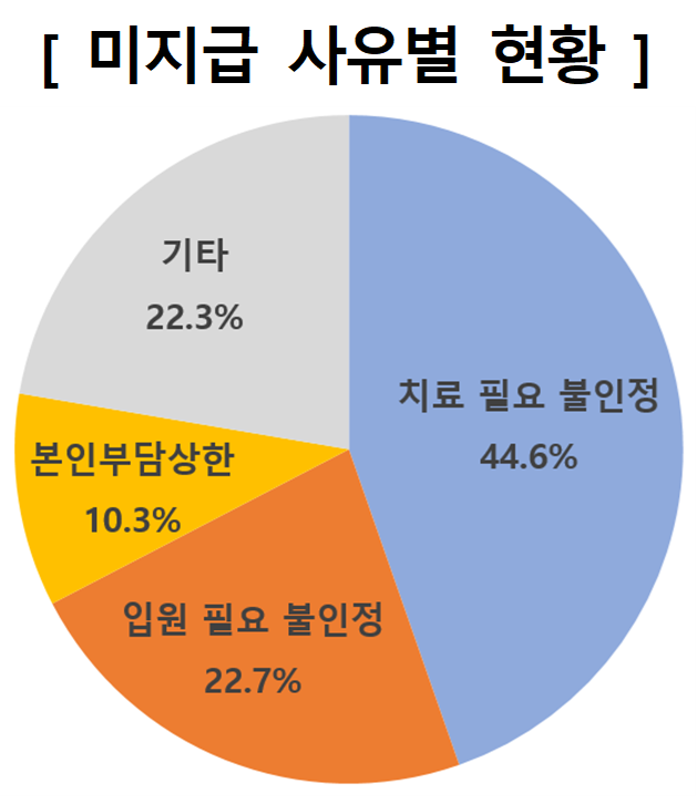 실손보험, 치료·입원 불인정 다툼 많아