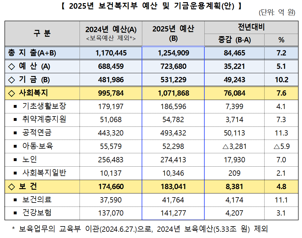 복지부 2025년 예산, 125조4909억원