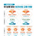 ‘24년 3/4분기 보건산업 종사자 수, 전년 동기 대비 3.3% 증가