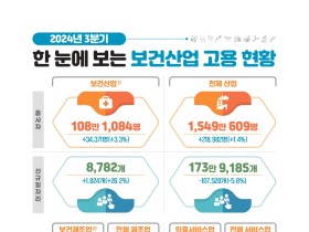 ‘24년 3/4분기 보건산업 종사자 수, 전년 동기 대비 3.3% 증가