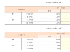 내년 2월부터 영세‧중소가맹점 우대수수료율 ‘인하’