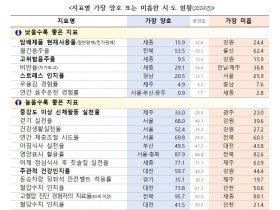 질병관리청, ‘2024 지역사회건강조사’ 결과 발표