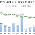 65세 이상 의료보장 적용인구 986만명…전년대비 5.1% 증가