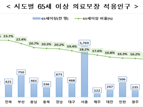 65세 이상 의료보장 적용인구 986만명…전년대비 5.1% 증가