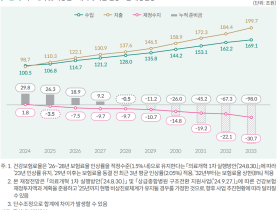 의료개혁·비상진료대책으로 건보재정 적자전환 시점 빨라져