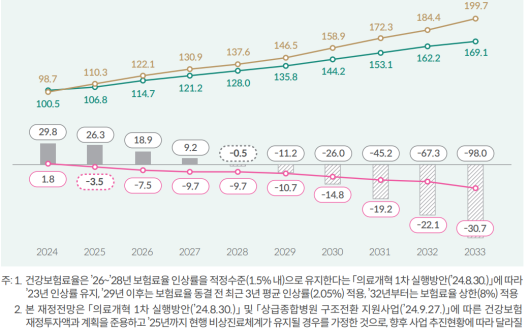 의료개혁·비상진료대책으로 건보재정 적자전환 시점 빨라져