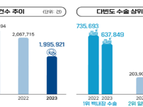 백내장 수술, 63만8000여 건…전년도대비 13.3% 감소