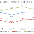 일반건강검진 수검률 ‘75.9%’…전년도대비 0.5%p 증가