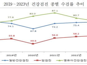 일반건강검진 수검률 ‘75.9%’…전년도대비 0.5%p 증가