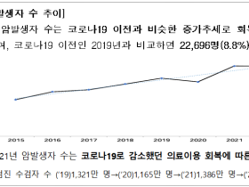 암환자 5년 생존율 72.9%…전국민의 5% ‘암유병자’