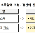 내년 1월부터 소득 부과 건강보험료 정산제도 ‘확대’