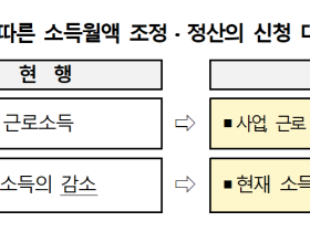 내년 1월부터 소득 부과 건강보험료 정산제도 ‘확대’