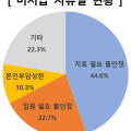 실손보험, 치료·입원 불인정 다툼 많아