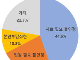 실손보험, 치료·입원 불인정 다툼 많아