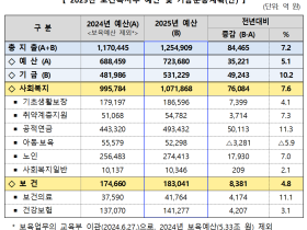 복지부 2025년 예산, 125조4909억원