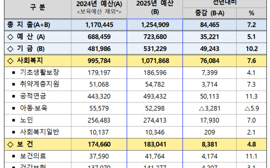 복지부 2025년 예산, 125조4909억원