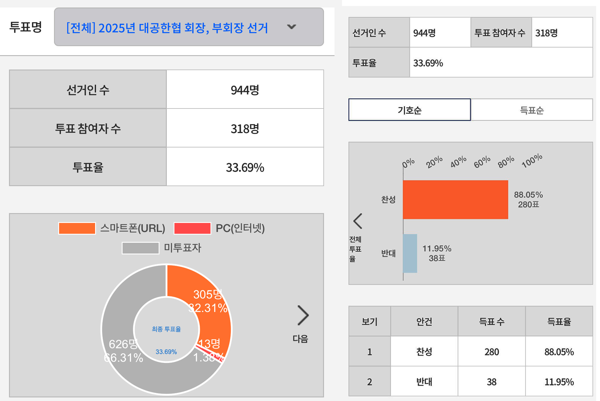 공보의 회장 당선2.jpg