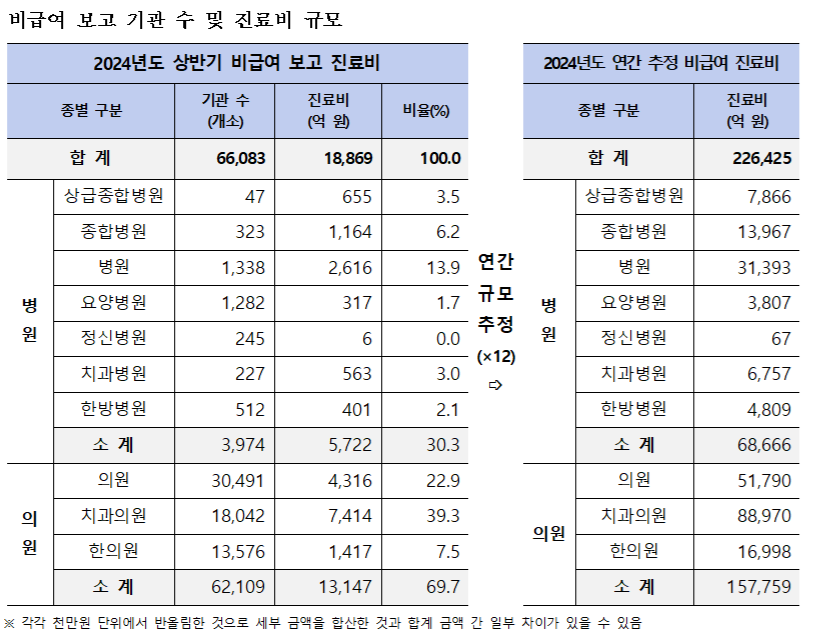 한의과 비급여, 한약첩약 1209억원으로 진료비 규모 가장 커