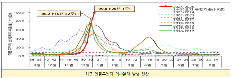 인플루엔자 환자 발생, 2016년 이후 최고치