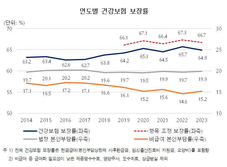 2023년 건강보험 보장률 64.9%…전년대비 0.8%p 하락