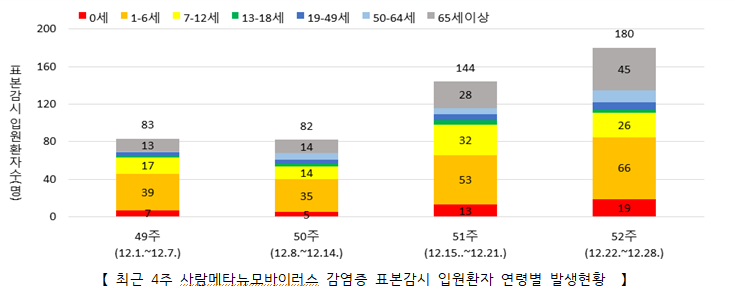 질병관리청, 사람 메타뉴모바이러스(HMPV) 감시 수행 중