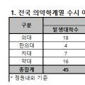 2025학년도 메디컬 수시 미선발 인원 198명, 정시로 이월