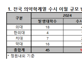 2025학년도 메디컬 수시 미선발 인원 198명, 정시로 이월