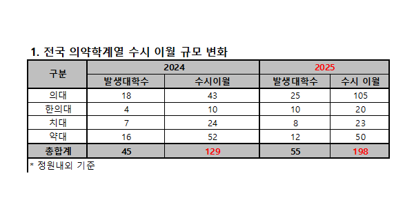 2025학년도 메디컬 수시 미선발 인원 198명, 정시로 이월