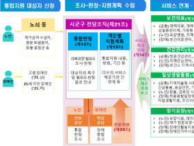 의료·돌봄 통합지원, 장애인 포함한 시범사업 확대