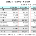 건보 4년 연속 당기수지 흑자…‘24년도 준비금 역대 최대 약 30조원 적립