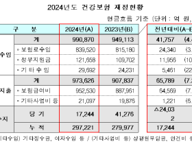 건보 4년 연속 당기수지 흑자…‘24년도 준비금 역대 최대 약 30조원 적립