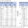 한의과 비급여, 한약첩약 1209억원으로 진료비 규모 가장 커