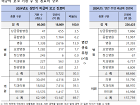 한의과 비급여, 한약첩약 1209억원으로 진료비 규모 가장 커