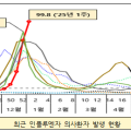 인플루엔자 환자 발생, 2016년 이후 최고치